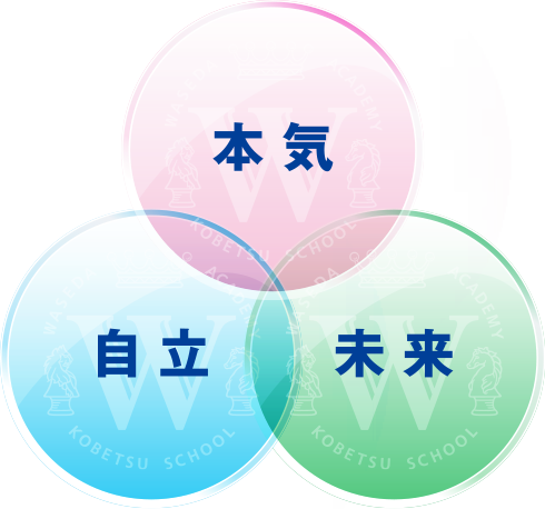 「本気」「自立」「未来」これが私たち早稲田アカデミー個別進学館の教育理念です