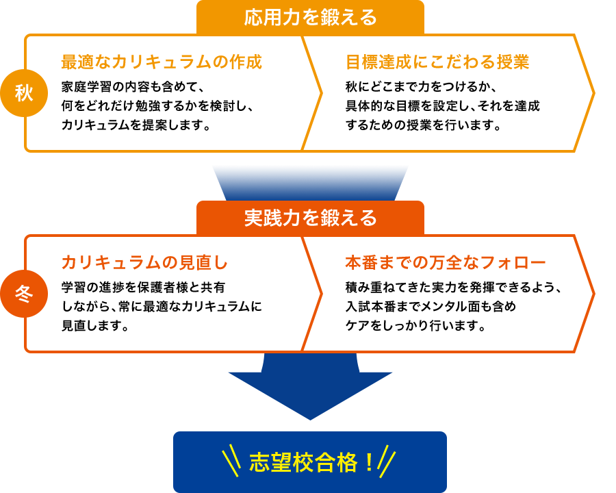 志望校合格の夢をかなえる逆算カリキュラム