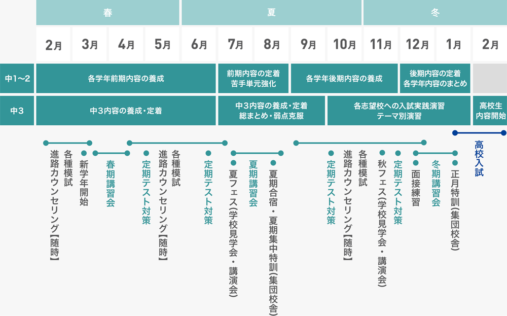 入試に向けた年間スケジュール