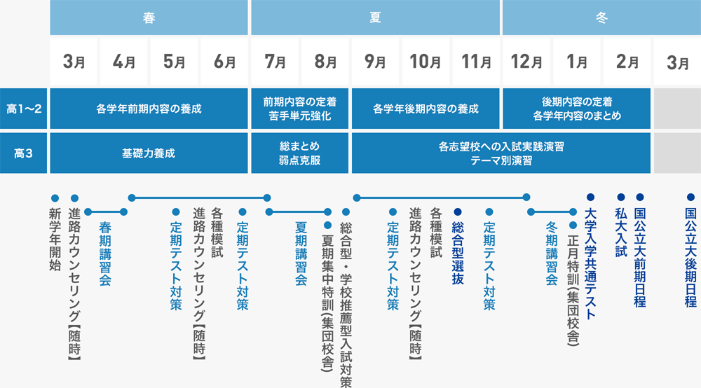 入試に向けた年間スケジュール