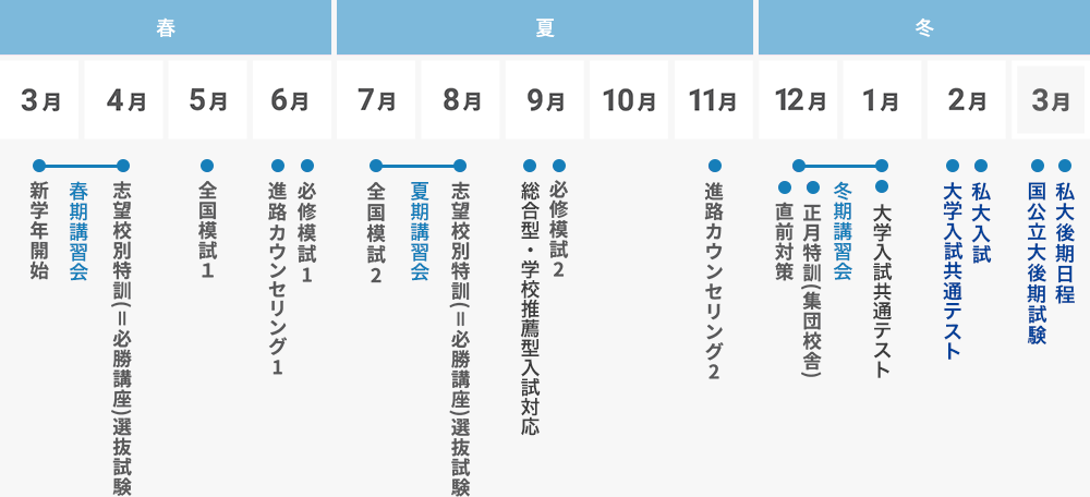 入試に向けた年間スケジュール