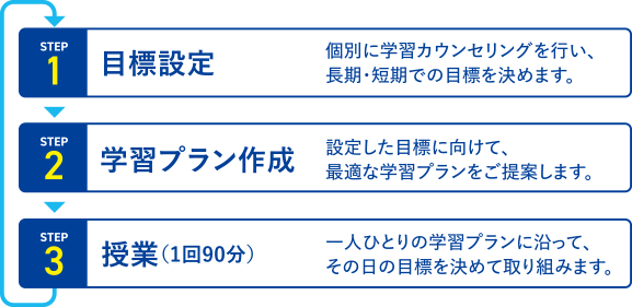 目標設定→学習プラン作成→授業のステップを表したグラフ