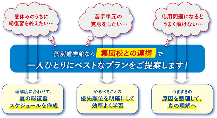 個別進学館なら集団校との連携で、過去問・苦手単元・総復習の悩みにも一人ひとりに合わせたベストなプランをご提案
