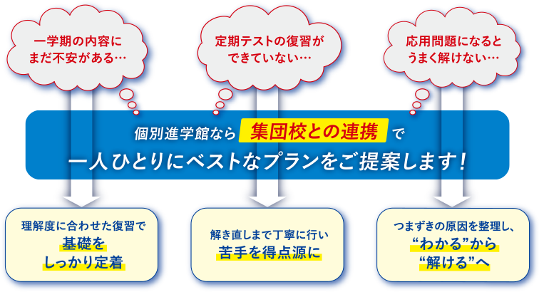 個別進学館なら集団校との連携で、基礎・定期テスト・応用問題の悩みにも一人ひとりに合わせたベストなプランをご提案