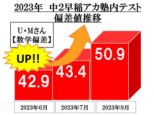 個別指導塾 早稲田アカデミー個別進学館和光校 の指導実績 5