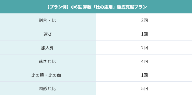 小4~小6生 絶対克服!夏で算数を得意科目に!