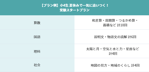 小3~小6生 この夏から中学入試スタート!