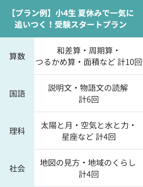 小3~小6生 この夏から中学入試スタート!