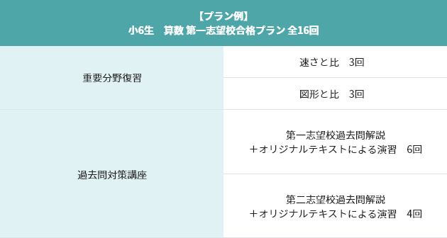 小6生 受験直前!第一志望校に合格したい!