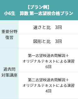 小6生 受験直前!第一志望校に合格したい!