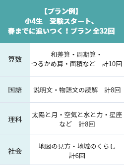 小3~小5生 まだ間に合う!この冬から中学受験スタート!