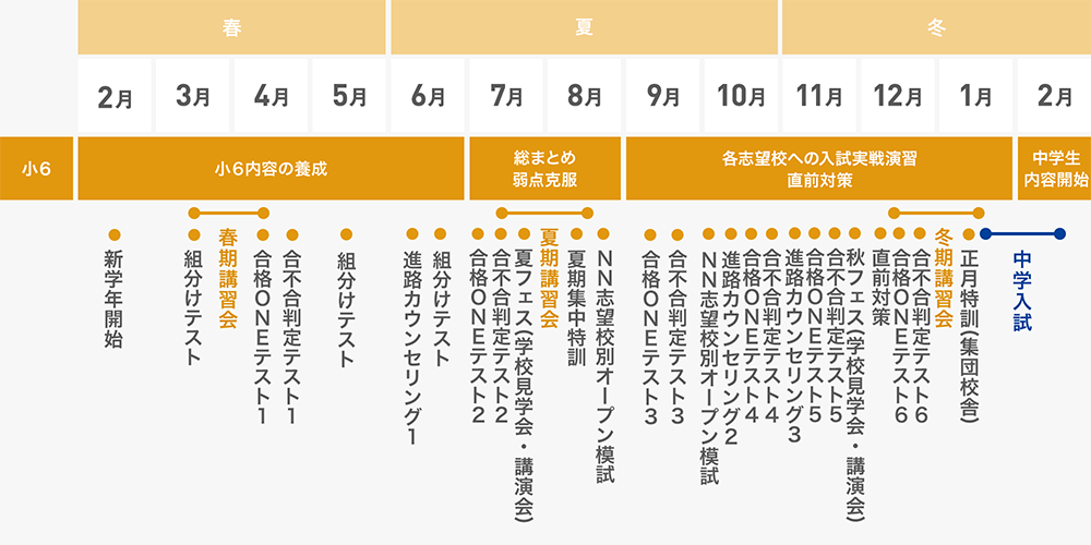 入試に向けた小6年間スケジュール