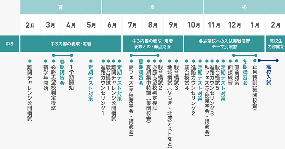 入試に向けた中3年間スケジュール