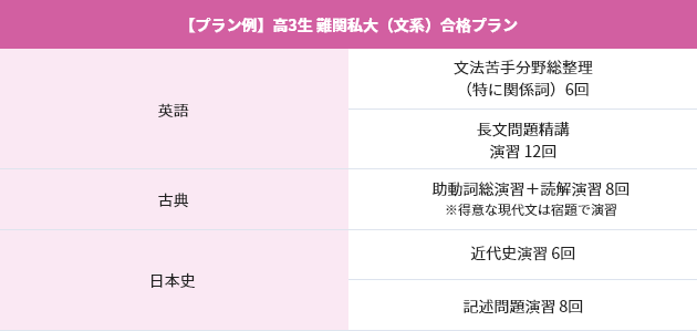 高1~高3生 憧れの難関大学に合格したい!
