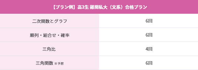 高1~高3生 苦手科目だけを徹底克服!