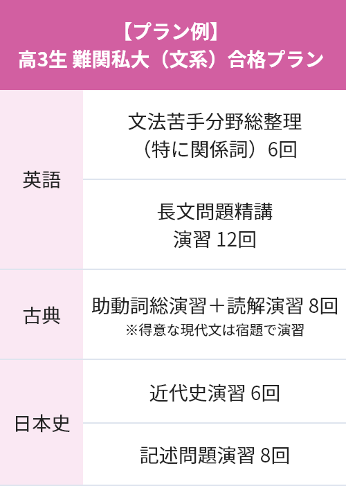 高1~高3生 憧れの難関大学に合格したい!