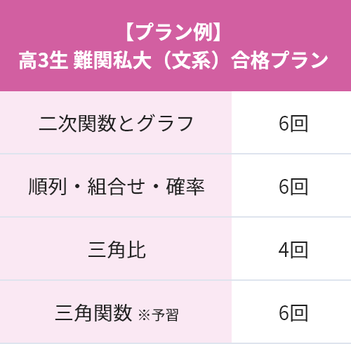 高1~高3生 苦手科目だけを徹底克服!