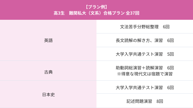 高3生 受験直前!難関大学に合格したい!