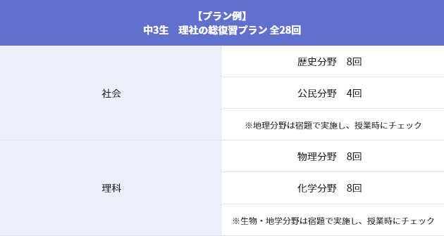 中3生 公立入試に向けての理社対策!