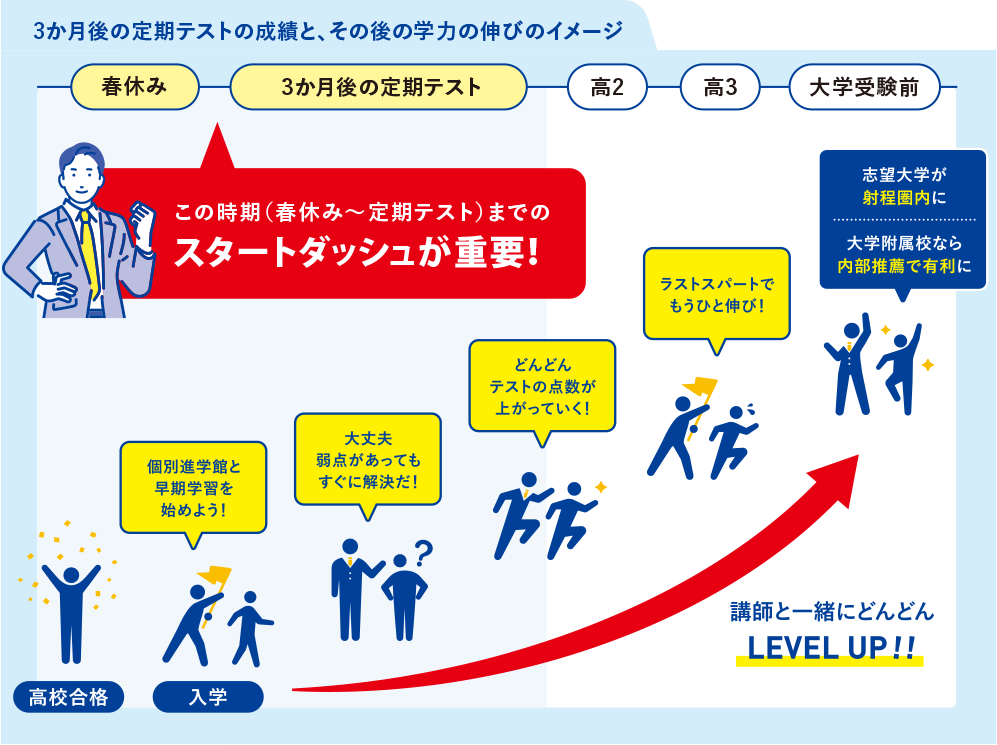 3か月後の定期テストの成績と、その後の学力の伸びのイメージ