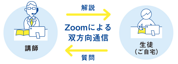 双方向オンライン授業で生徒の「 本気 」を引き出します。